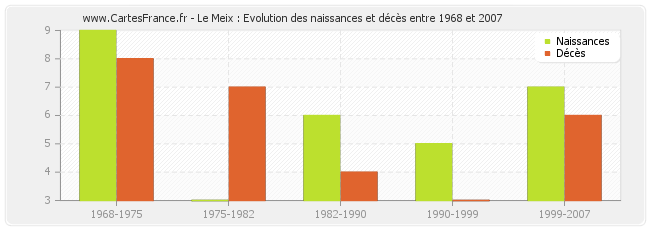 Le Meix : Evolution des naissances et décès entre 1968 et 2007